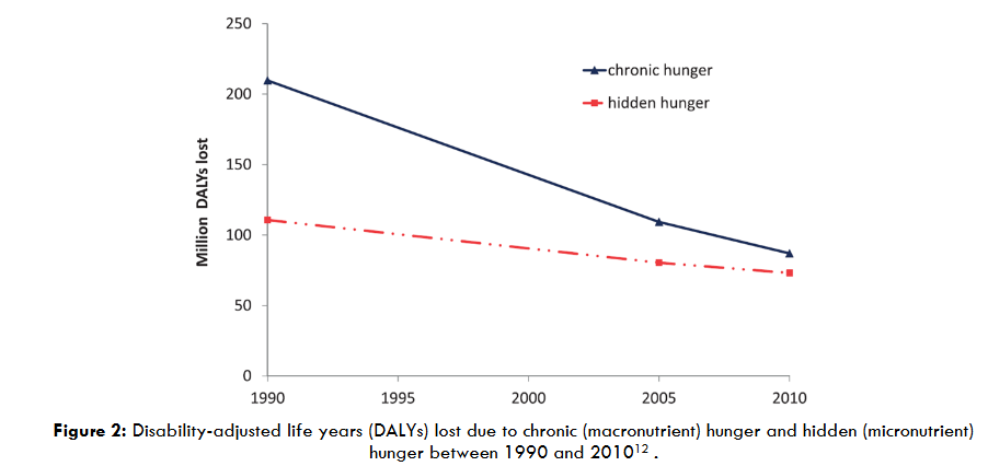 Figure 2: Disability-adjusted life years (DALYs) lost due to chronic (macronutrient) hunger and hidden (micronutrient) hunger between 1990 and 2010.
