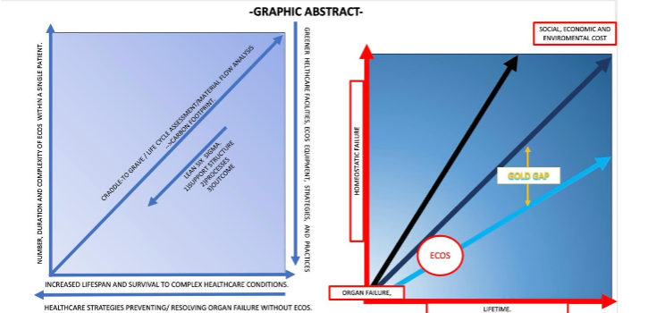 The described carbon emissions from ICU range between 88-178 kg CO2e/patient/day being the predominant sources of carbon emissions electricity, gas use, as consumables. The described waste production ranges from 1.1 to 13.7 kg/patient/day.