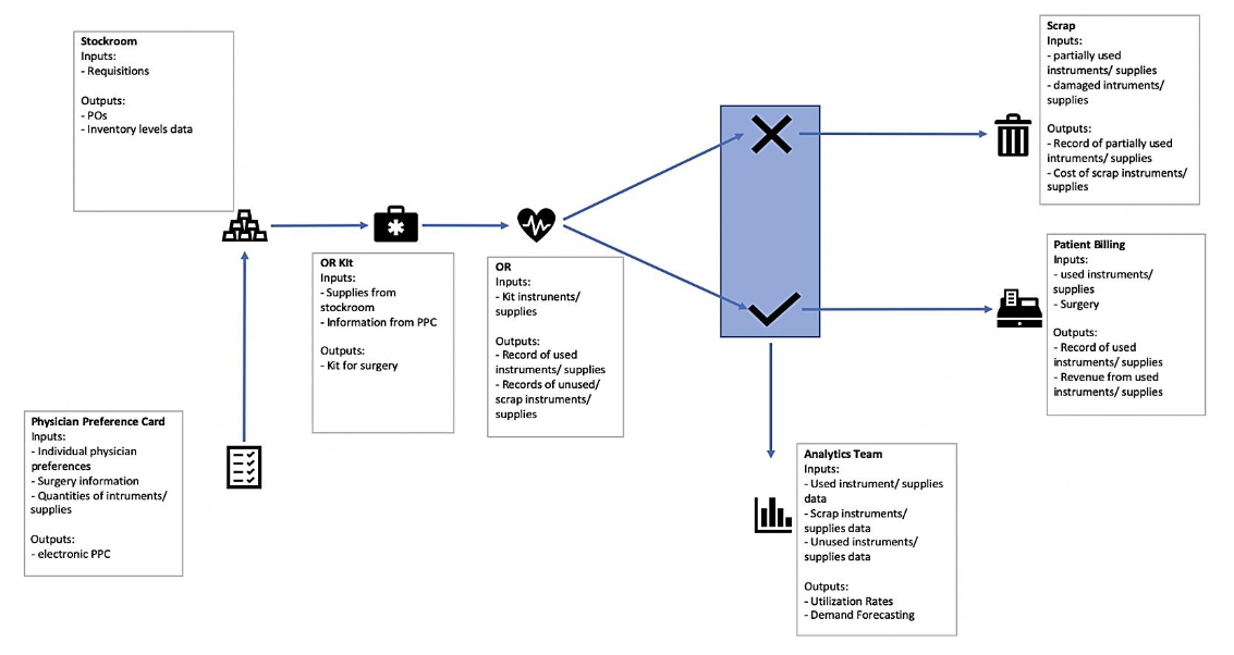 Figure 1. Current Process with Static PPC.