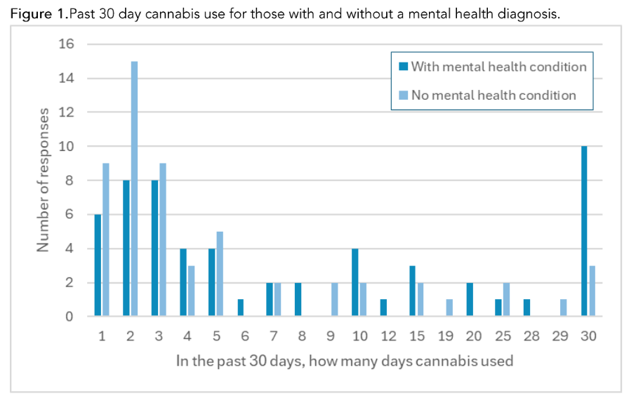 Demographics of chronic health conditions