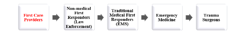 The TECC Chain of Survival shows the continuity of care in a tiered manner for all potential medical providers. Each medical provider has an appropriate, scope-limited set of TECC knowledge and procedures that can be built upon and carried forward as an injured patient moves up the chain.