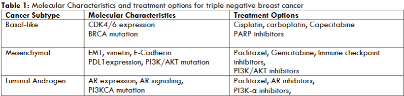 Table 1: Molecular Characteristics and treatment options for triple negative breast cancer