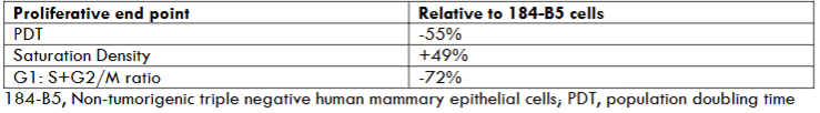 Table 2: Growth pattern of cellular model for triple negative breast cancer