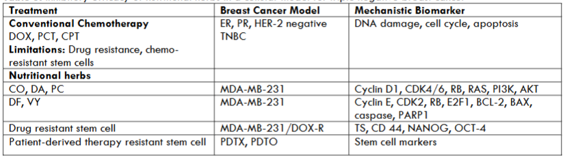Table 3: Inhibitory efficacy of nutritional herbs in a cellular model for triple negative breast cancer