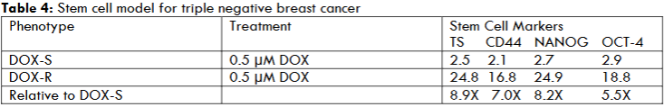 Table 4: Stem cell model for triple negative breast cancer