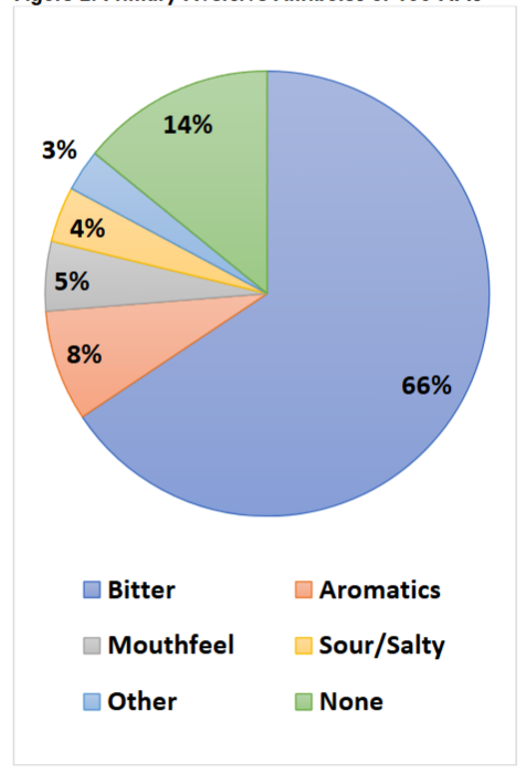 Figure 2. Primary Aversive Attributes of 155 APIs