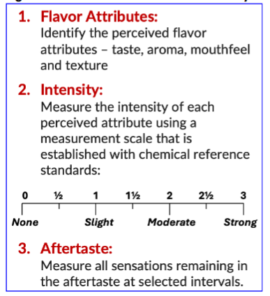 Figure 1. Flavor Profile Method Summary