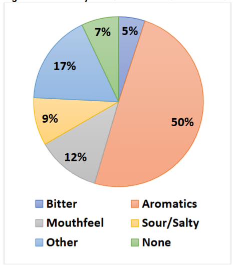 Figure 3. Secondary Aversive Attributes of 155 APIs