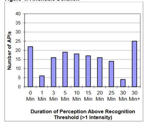 Figure 4. Aftertaste Duration