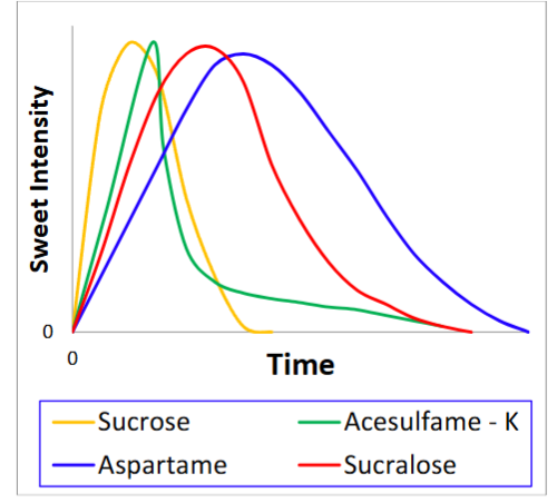 Figure 5. Mean Time Intensity by Aversive Attribute
