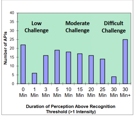 Figure 6. Taste Masking Challenge of APIs