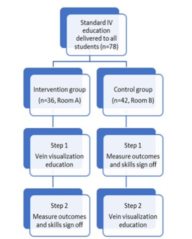 Delivery of PIVC insertion education delivered to senior baccalaureate nursing students enrolled in a 12-week capstone course.