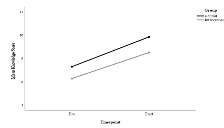 Change in mean knowledge scores over time for students participating in the Phase 1 educational initiative.