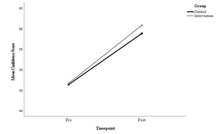 Change in mean confidence scores over time for students participating in the Phase 1 educational initiative.