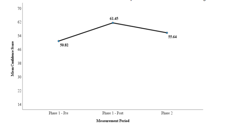 Mean confidence scores across measurement periods.