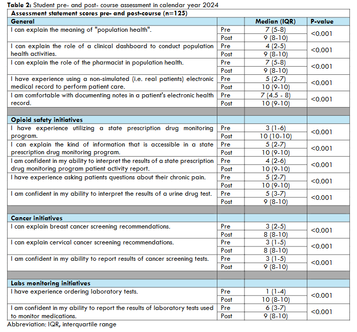 Table 2: Student pre- and post- course assessment in calendar year 2024