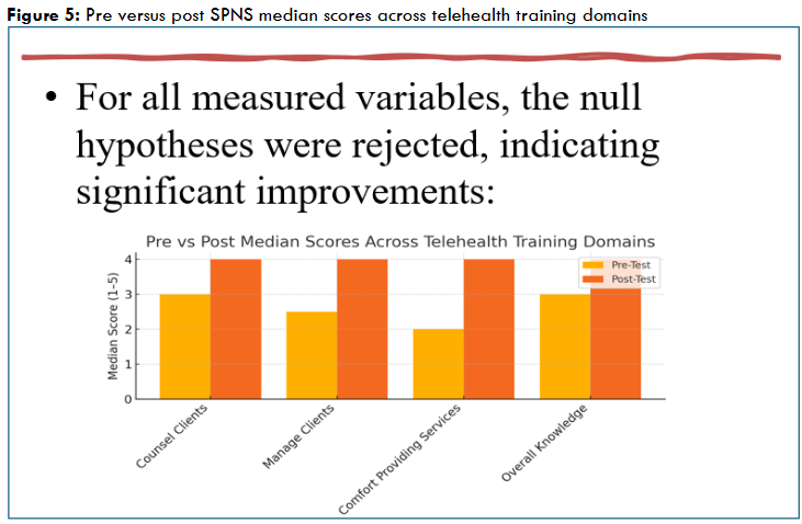 Figure 5: Pre versus post SPNS median scores across telehealth training domains
