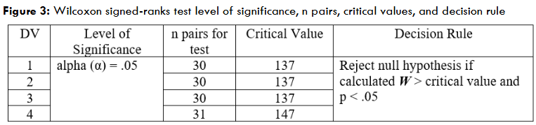 Figure 3: Wilcoxon signed-ranks test level of significance, n pairs, critical values, and decision rule
