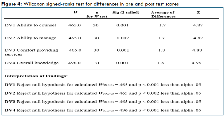 Figure 4: Wilcoxon signed-ranks test for differences in pre and post test scores