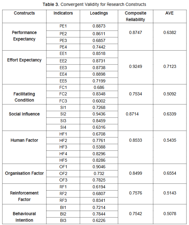 Table 3. Convergent Validity for Research Constructs