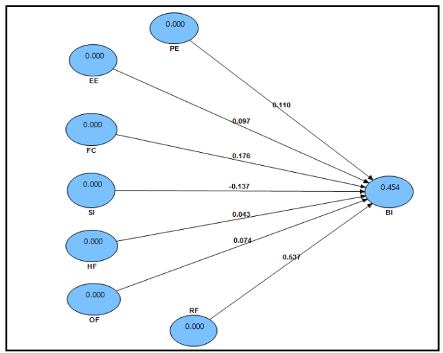 Figure 3. The outcome of PLS Algorithm Analysis