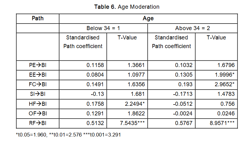 Table 6. Age Moderation