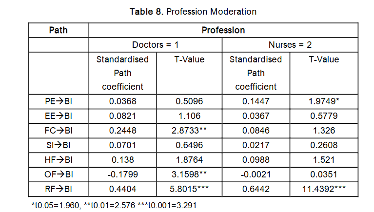 Table 8. Profession Moderation
