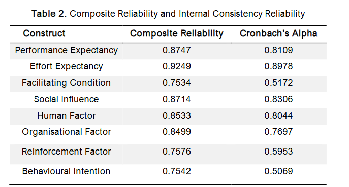 Table 2. Composite Reliability and Internal Consistency Reliability