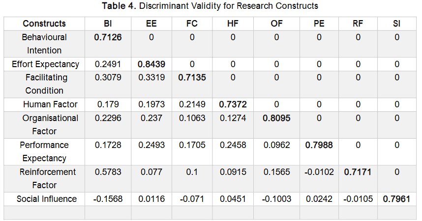 Table 4. Discriminant Validity for Research Constructs