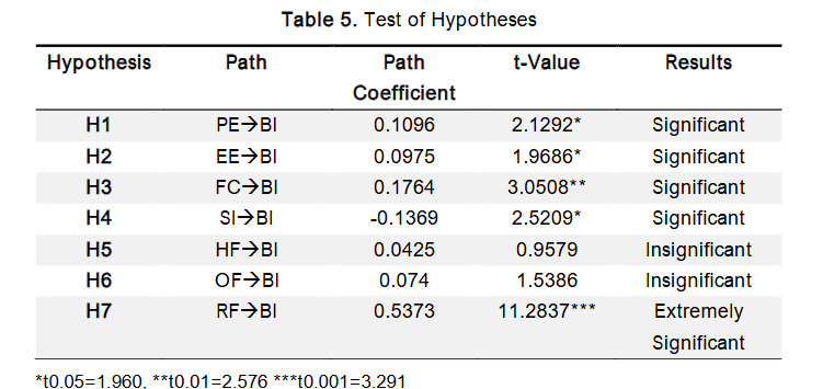 Table 5. Test of Hypotheses