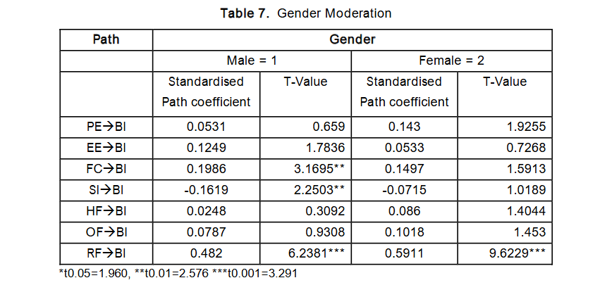 Table 7. Gender Moderation