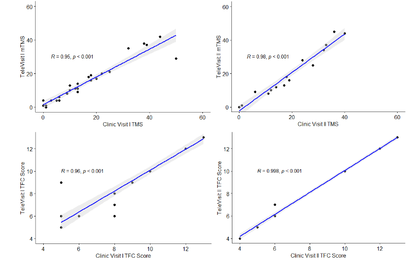 Strong correlation between cUHDRS components: mTMS and TMS, TFC, SDMT