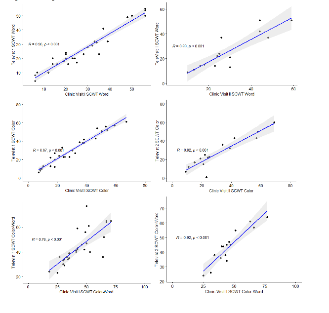 Strong correlation between SCWT sub-scales SCWT-WORD, SCWT-COLOR