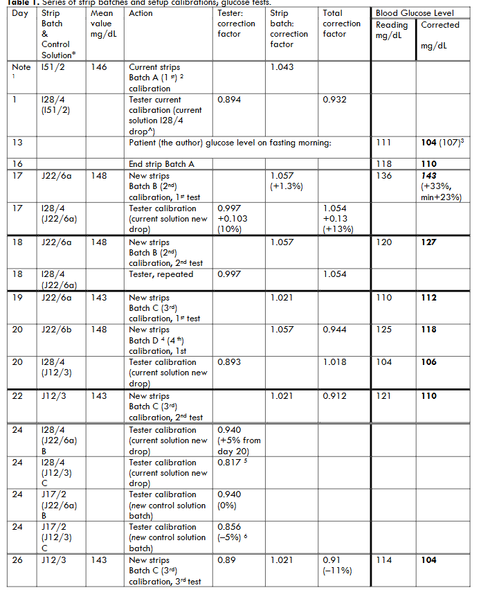 Table 1: Series of strip batches and setup calibrations; glucose tests.