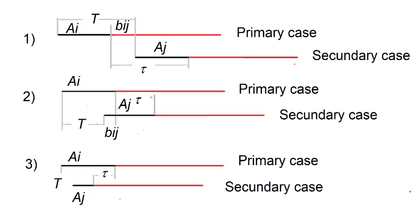 Figure 2.- Contagion between two individuals: "i" (the primary case) and "j" (the secondary case). The black line represents the period from when the individual was infected until the onset of symptoms, known as the incubation period (Ai and Aj). The red line corresponds to the symptomatic period of the disease. The time from the start of contagion between individuals "i" and "j" is referred to as the Generation Time (T), which defines the latency period (the time from infection until the individual becomes infectious). The serial interval (τ) is defined as the interval between the onset of symptoms in "i" and "j."