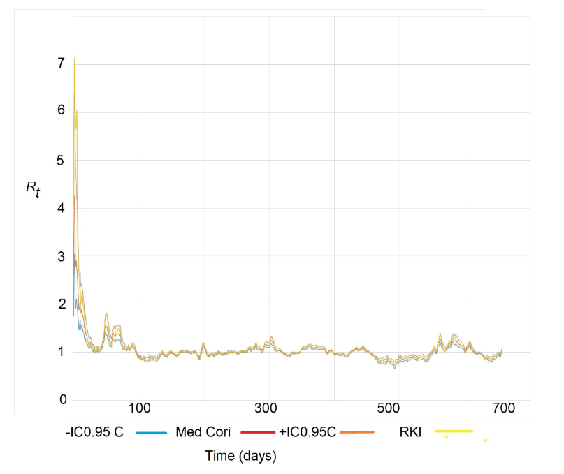 Figure 3.- The evolution of the effective reproduction number (Rt) of COVID-19 in Chile from 03/15/2020 to 12/31/2021. Estimations with Cori method (median value: red) with its credible intervals (-0.95C; blue and +0.95C; orange) and with RKI method. The point estimates obtained using the RKI method are largely within the credibility intervals of the estimates from the Cori method.