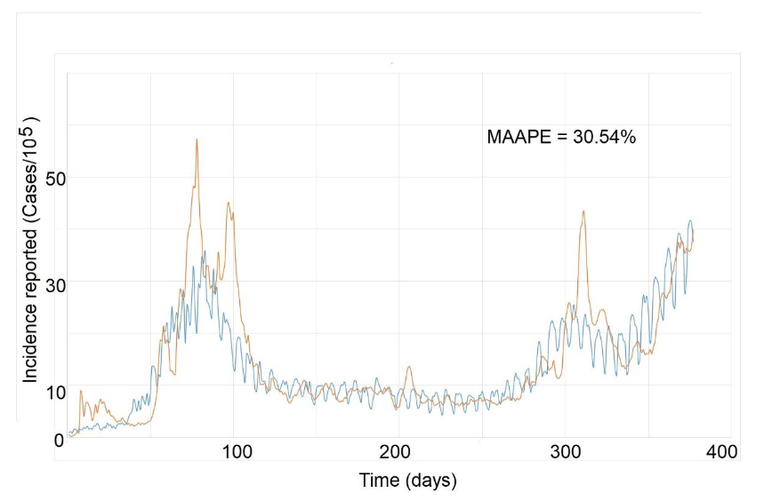 Figure 4.- The evolution of the reported incidence (blue) and the expected incidence (red) for Chile, based on the third incidence moment method (Im3), from 03/28/2020 to 03/28/2021. MAAPE is the mean arctangent absolute percent error (%).