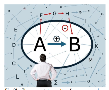 The same intervention from a complex adaptive frame of reference. One path of unintended effects leading to a perverse adverse outcome is marked by the red arrow.
