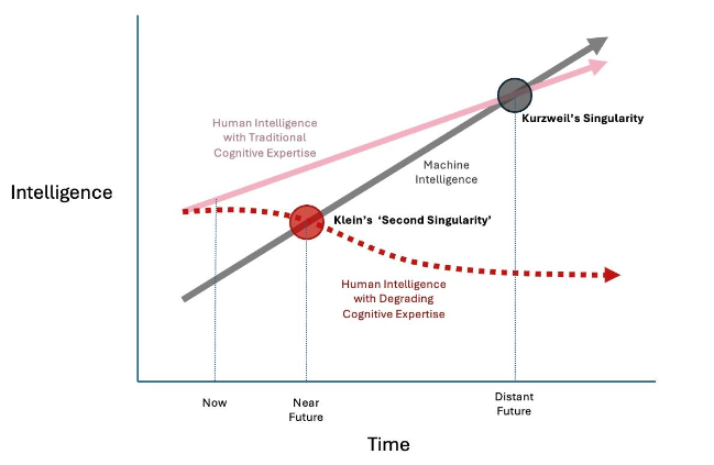 Kurzweil’s Singularity and Klein’s ‘Second Singularity.’ (Adapted from Klein)