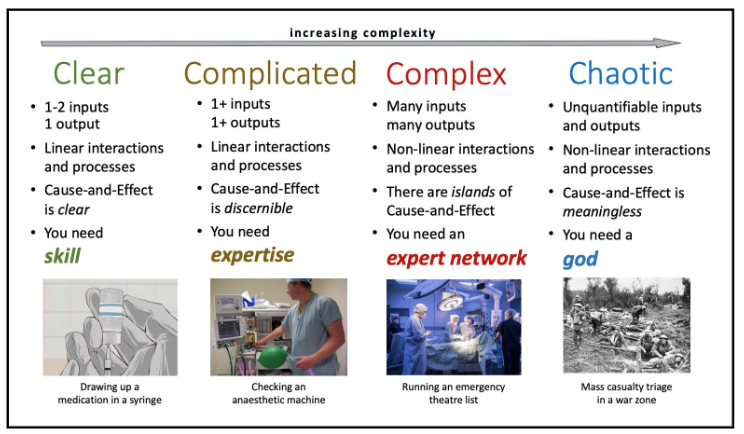 The Cynefin taxonomy. (Adapted from Snowden and Rancati)