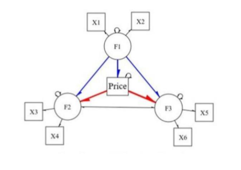 Figure 1: Transformation of Dranove and M. Satterthwaite's model.