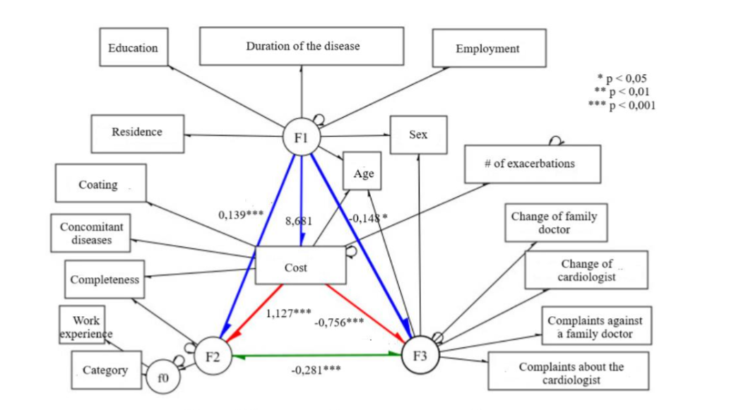 Figure 2: Results of the assessment of SEM model parameters of market efficiency of outpatient services provision to persons with atrial fibrillation according to tested hypotheses.