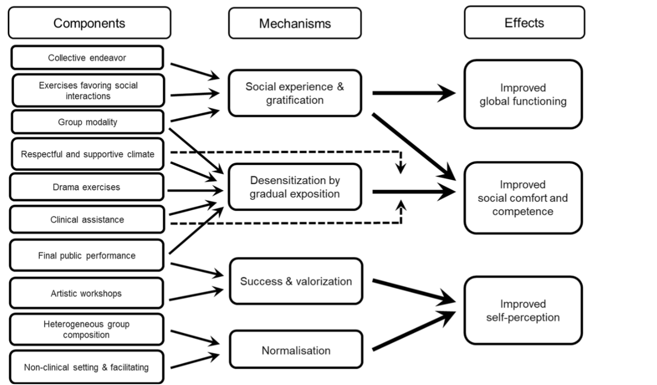 Figure 1: Theory of action of the program All on Stage