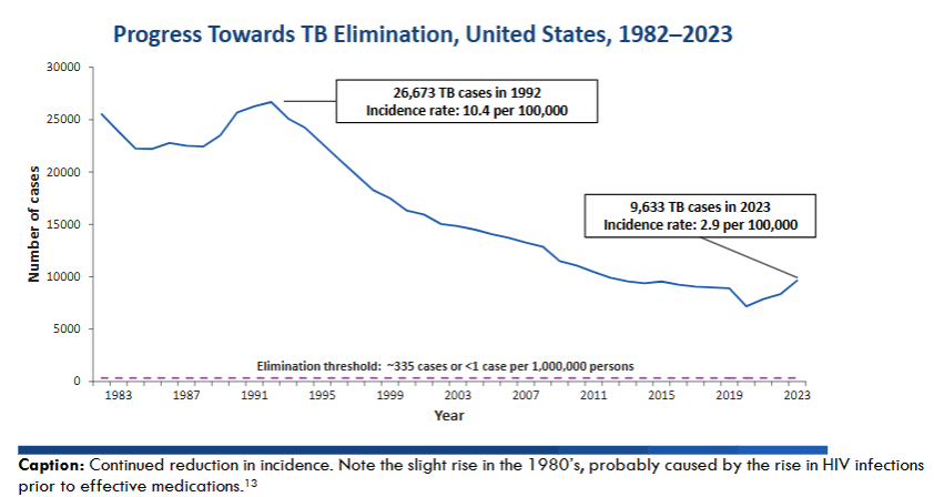Steady decline in mortality from TB from 1994 to 2022.