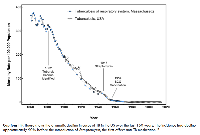 This figure shows the dramatic decline in cases of TB in the US over the last 160 years. The incidence had decline approximately 90% before the introduction of Streptomycin, the first effect anti-TB medication.