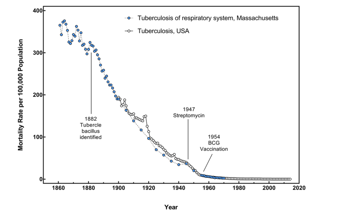 This figure shows the dramatic decline in cases of TB in the US over the last 160 years. The incidence had decline approximately 90% before the introduction of Streptomycin, the first effect anti-TB medication.