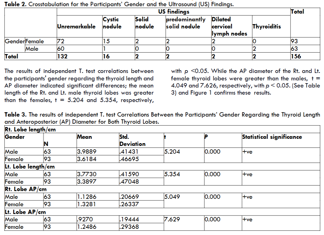 Table 2. Crosstabulation for the Participants’ Gender and the Ultrasound (US) Findings.