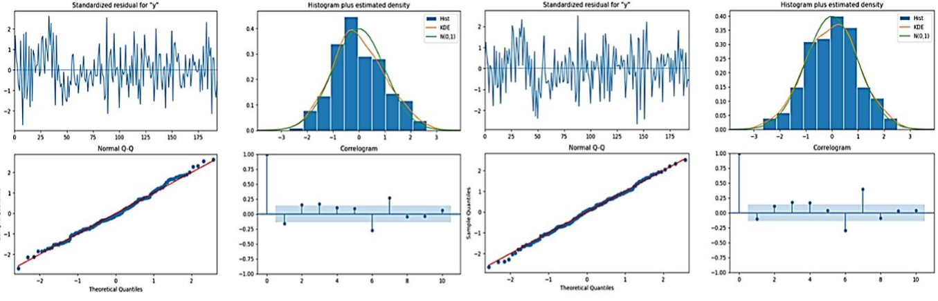 Figure 2: Diagnostics for Regions of Interest (ROI-7) Before and After Stimulation