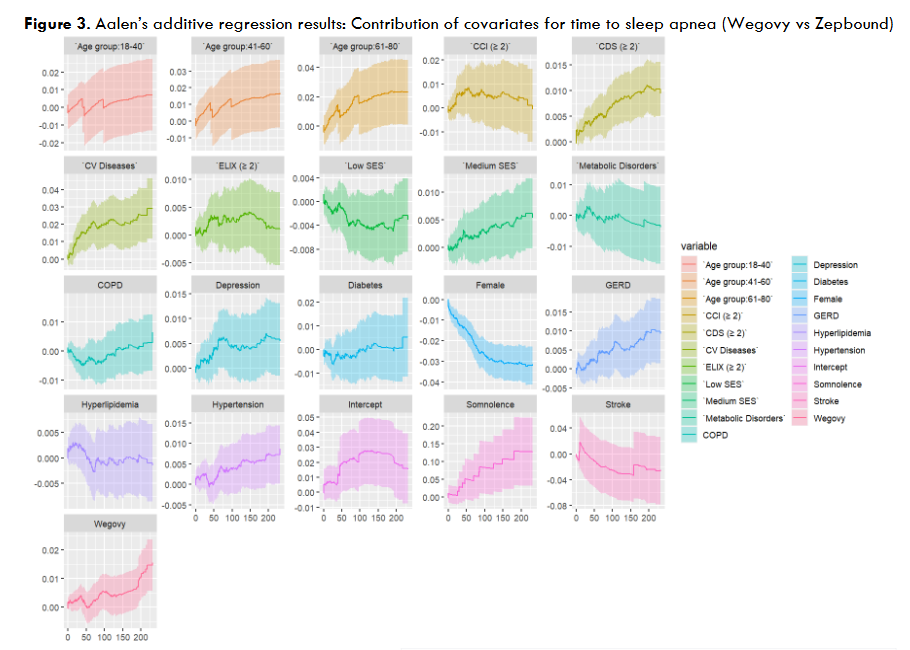 Figure 3. Aalen’s additive regression results: Contribution of covariates for time to sleep apnea (Wegovy vs Zepbound)