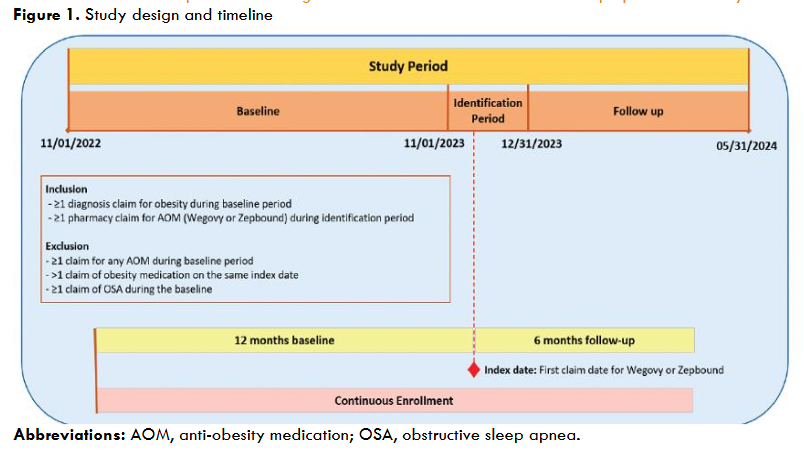 Figure 1. Study design and timeline